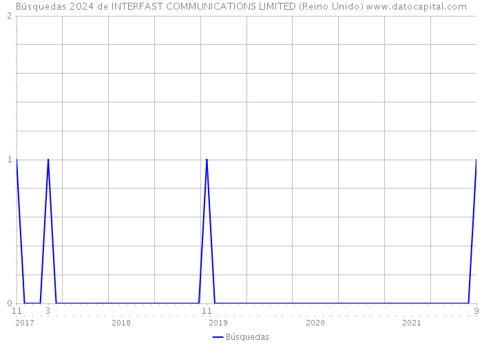 Búsquedas 2024 de INTERFAST COMMUNICATIONS LIMITED (Reino Unido) 