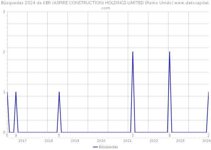 Búsquedas 2024 de KBR (ASPIRE CONSTRUCTION) HOLDINGS LIMITED (Reino Unido) 