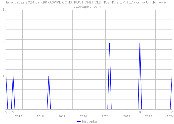 Búsquedas 2024 de KBR (ASPIRE CONSTRUCTION) HOLDINGS NO.2 LIMITED (Reino Unido) 