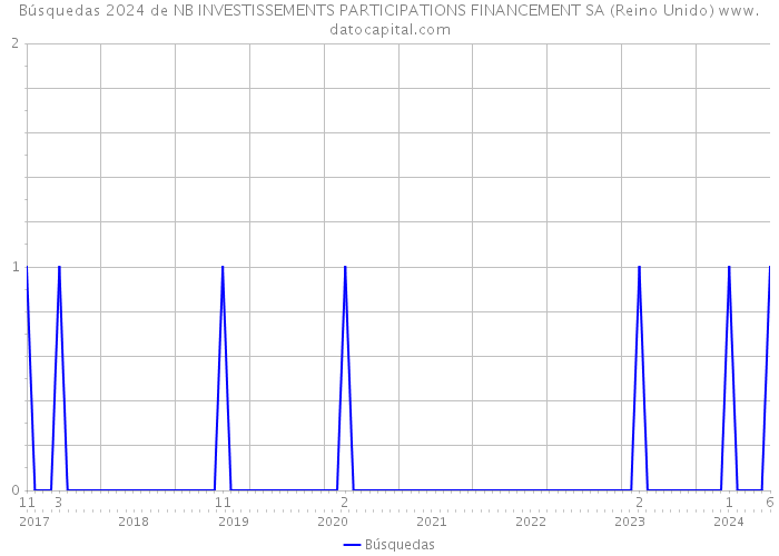 Búsquedas 2024 de NB INVESTISSEMENTS PARTICIPATIONS FINANCEMENT SA (Reino Unido) 