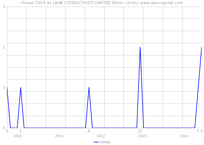 Visitas 2024 de LANE CONSULTANTS LIMITED (Reino Unido) 