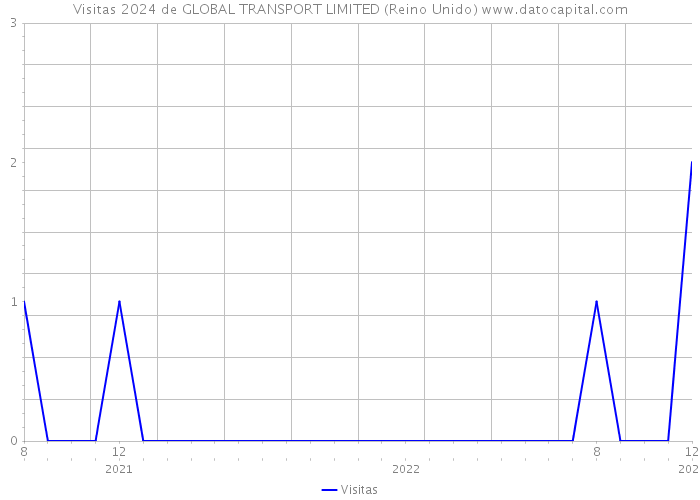 Visitas 2024 de GLOBAL TRANSPORT LIMITED (Reino Unido) 