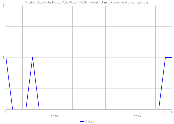 Visitas 2024 de REBECCA WILKINSON (Reino Unido) 