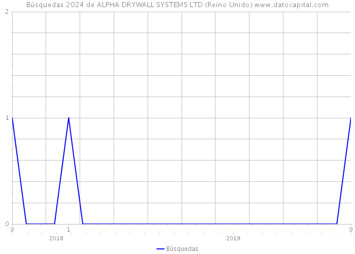 Búsquedas 2024 de ALPHA DRYWALL SYSTEMS LTD (Reino Unido) 