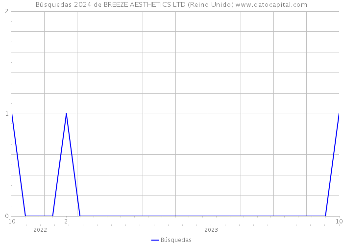 Búsquedas 2024 de BREEZE AESTHETICS LTD (Reino Unido) 