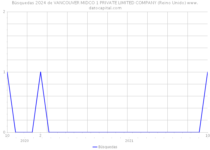 Búsquedas 2024 de VANCOUVER MIDCO 1 PRIVATE LIMITED COMPANY (Reino Unido) 