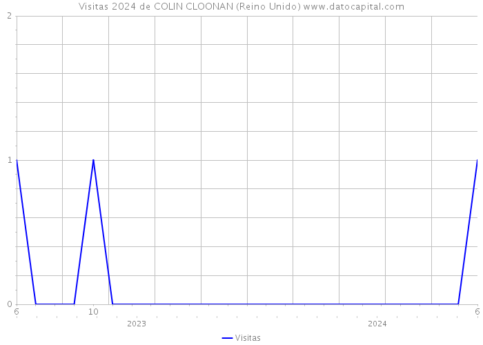 Visitas 2024 de COLIN CLOONAN (Reino Unido) 