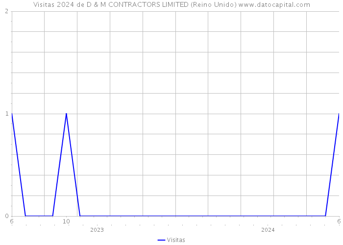 Visitas 2024 de D & M CONTRACTORS LIMITED (Reino Unido) 