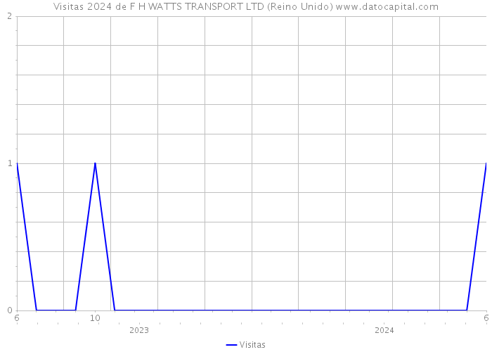 Visitas 2024 de F H WATTS TRANSPORT LTD (Reino Unido) 