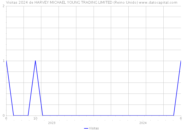 Visitas 2024 de HARVEY MICHAEL YOUNG TRADING LIMITED (Reino Unido) 