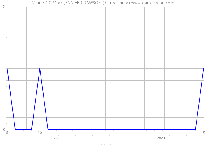 Visitas 2024 de JENNIFER DAWSON (Reino Unido) 