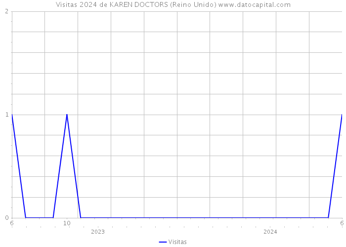 Visitas 2024 de KAREN DOCTORS (Reino Unido) 