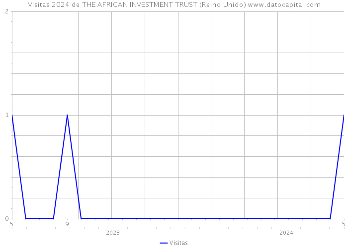 Visitas 2024 de THE AFRICAN INVESTMENT TRUST (Reino Unido) 