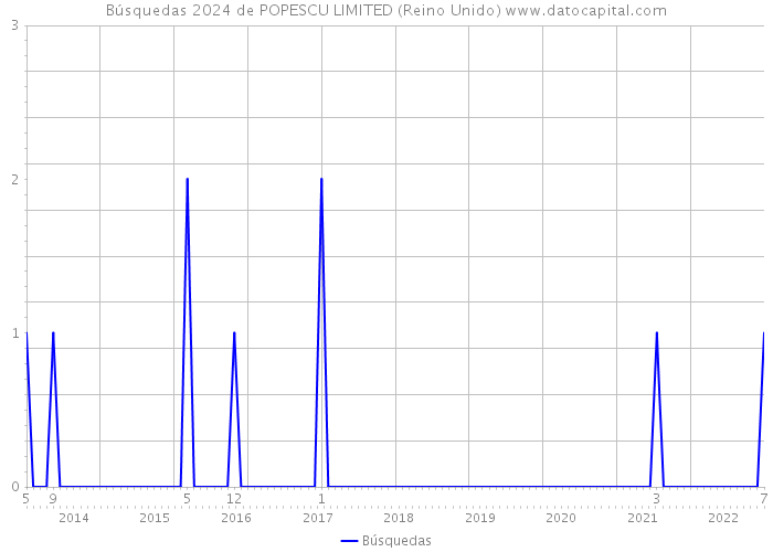 Búsquedas 2024 de POPESCU LIMITED (Reino Unido) 