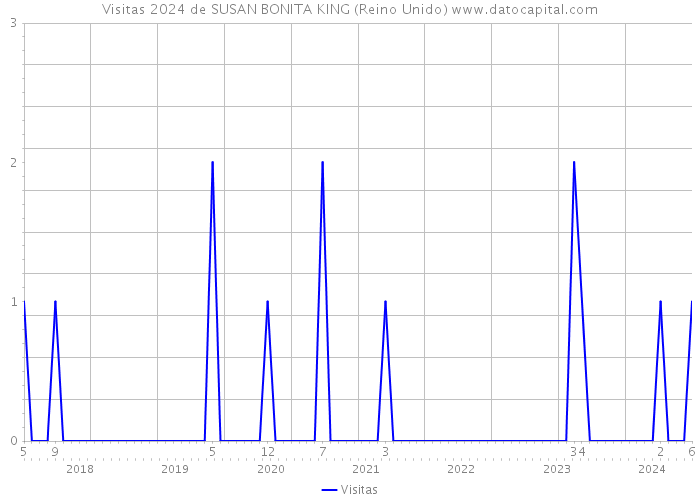 Visitas 2024 de SUSAN BONITA KING (Reino Unido) 