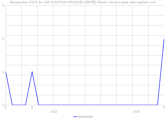 Búsquedas 2024 de G4S AVIATION (FRANCE) LIMITED (Reino Unido) 