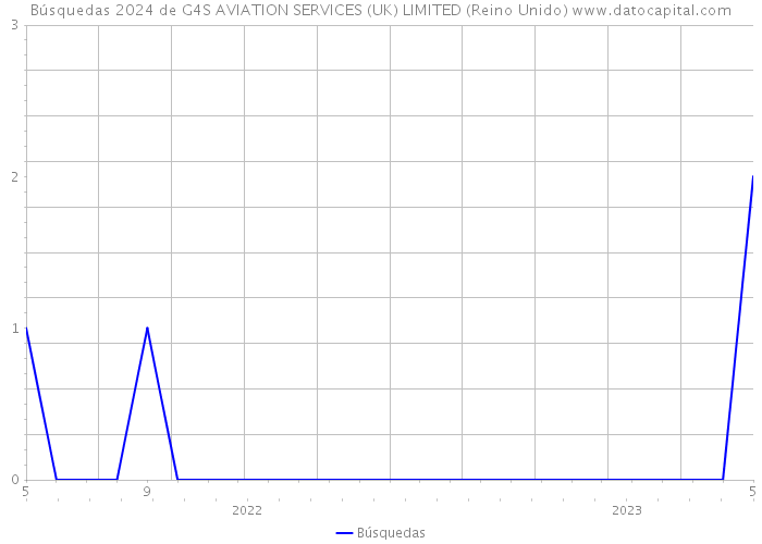 Búsquedas 2024 de G4S AVIATION SERVICES (UK) LIMITED (Reino Unido) 