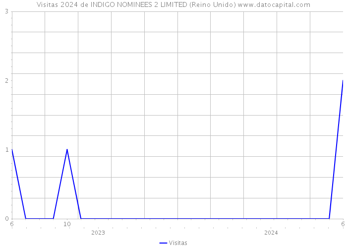 Visitas 2024 de INDIGO NOMINEES 2 LIMITED (Reino Unido) 