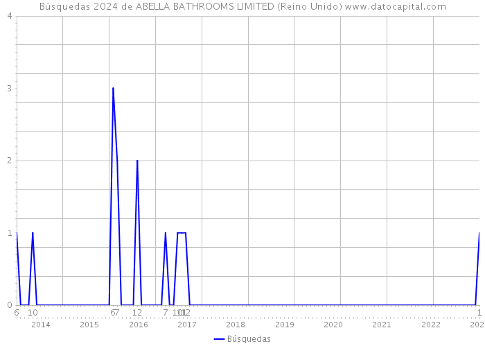 Búsquedas 2024 de ABELLA BATHROOMS LIMITED (Reino Unido) 