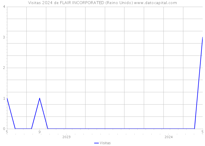 Visitas 2024 de FLAIR INCORPORATED (Reino Unido) 