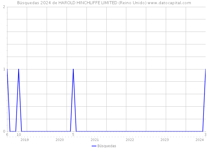 Búsquedas 2024 de HAROLD HINCHLIFFE LIMITED (Reino Unido) 