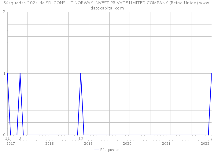 Búsquedas 2024 de SR-CONSULT NORWAY INVEST PRIVATE LIMITED COMPANY (Reino Unido) 