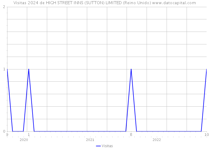 Visitas 2024 de HIGH STREET INNS (SUTTON) LIMITED (Reino Unido) 