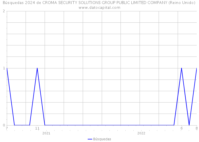 Búsquedas 2024 de CROMA SECURITY SOLUTIONS GROUP PUBLIC LIMITED COMPANY (Reino Unido) 