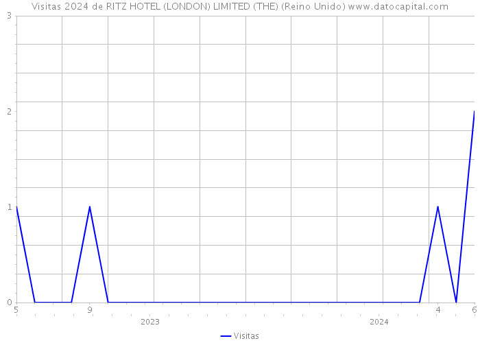 Visitas 2024 de RITZ HOTEL (LONDON) LIMITED (THE) (Reino Unido) 