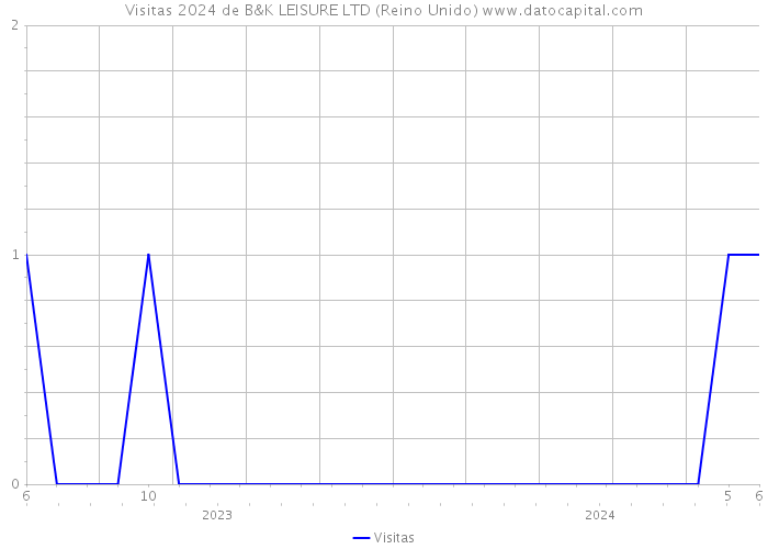 Visitas 2024 de B&K LEISURE LTD (Reino Unido) 