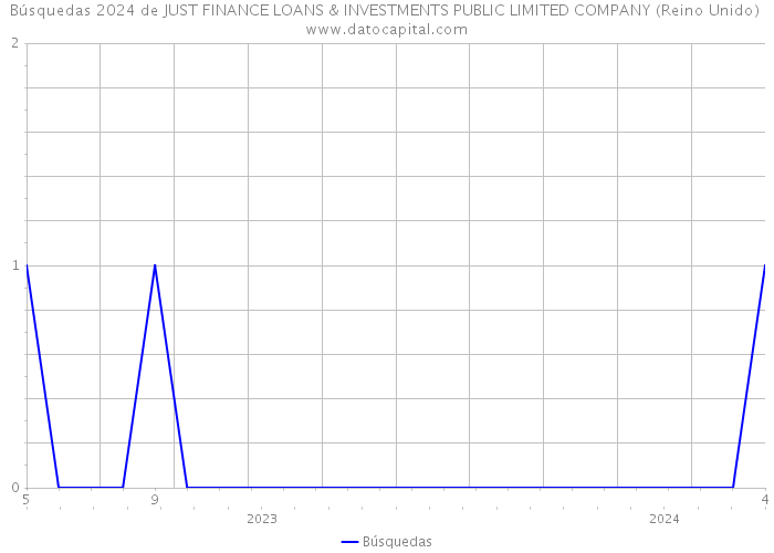 Búsquedas 2024 de JUST FINANCE LOANS & INVESTMENTS PUBLIC LIMITED COMPANY (Reino Unido) 