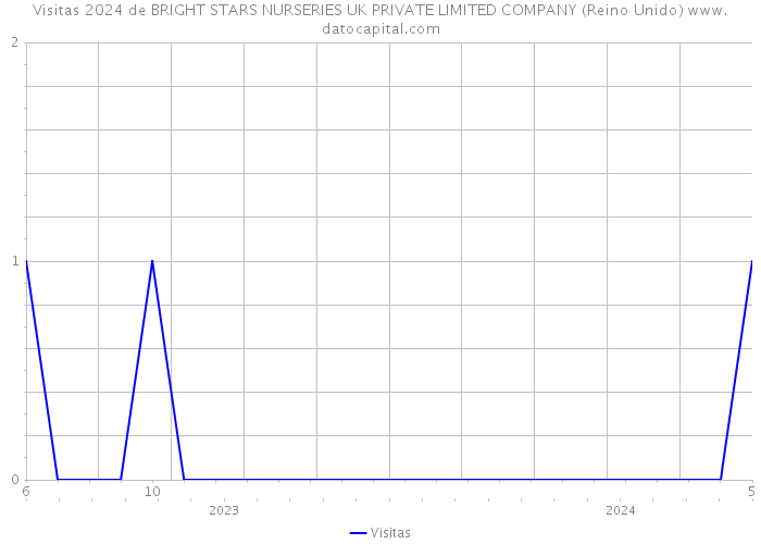 Visitas 2024 de BRIGHT STARS NURSERIES UK PRIVATE LIMITED COMPANY (Reino Unido) 