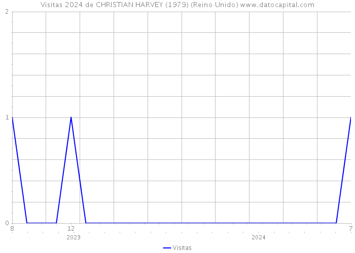 Visitas 2024 de CHRISTIAN HARVEY (1979) (Reino Unido) 