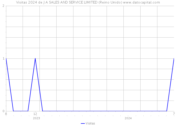 Visitas 2024 de J A SALES AND SERVICE LIMITED (Reino Unido) 