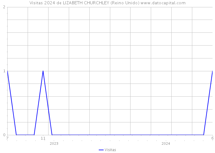 Visitas 2024 de LIZABETH CHURCHLEY (Reino Unido) 