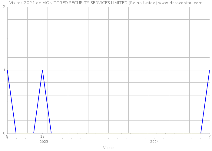 Visitas 2024 de MONITORED SECURITY SERVICES LIMITED (Reino Unido) 