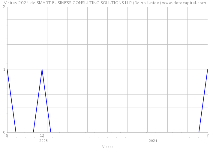 Visitas 2024 de SMART BUSINESS CONSULTING SOLUTIONS LLP (Reino Unido) 