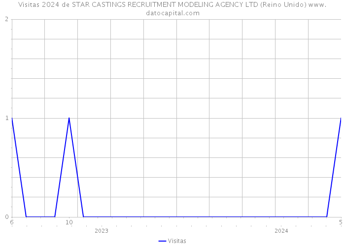 Visitas 2024 de STAR CASTINGS RECRUITMENT MODELING AGENCY LTD (Reino Unido) 