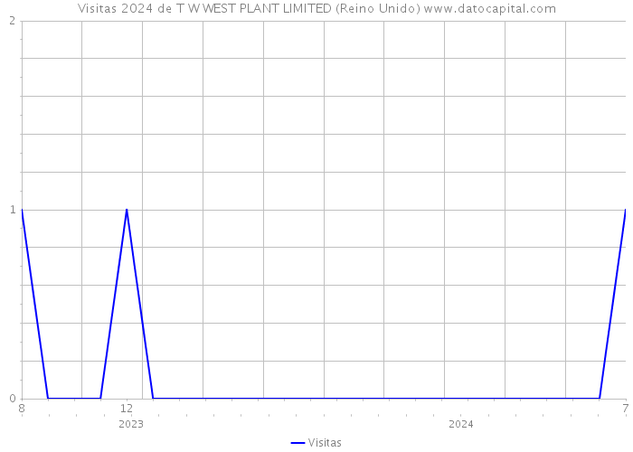 Visitas 2024 de T W WEST PLANT LIMITED (Reino Unido) 