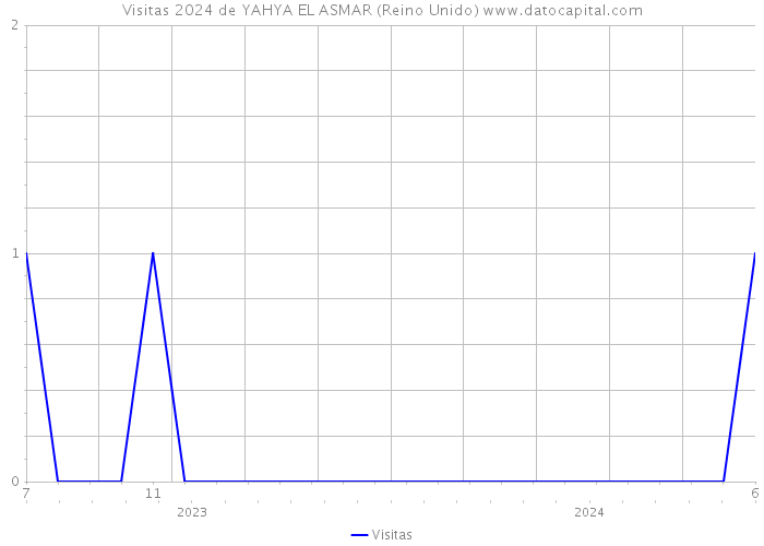 Visitas 2024 de YAHYA EL ASMAR (Reino Unido) 