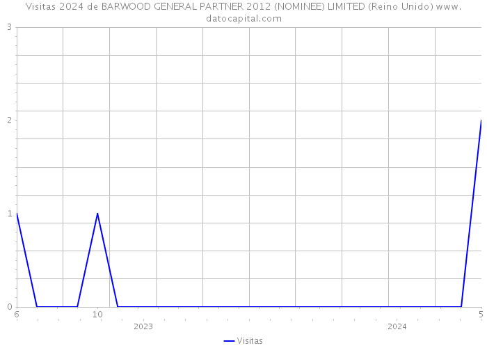 Visitas 2024 de BARWOOD GENERAL PARTNER 2012 (NOMINEE) LIMITED (Reino Unido) 