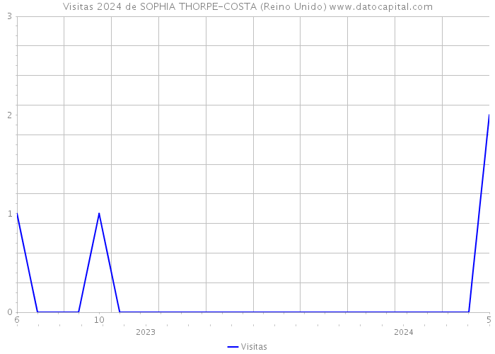 Visitas 2024 de SOPHIA THORPE-COSTA (Reino Unido) 