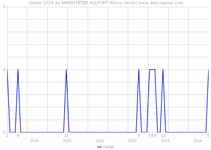 Visitas 2024 de SIMON PETER ALLPORT (Reino Unido) 