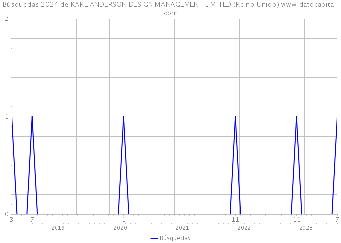 Búsquedas 2024 de KARL ANDERSON DESIGN MANAGEMENT LIMITED (Reino Unido) 