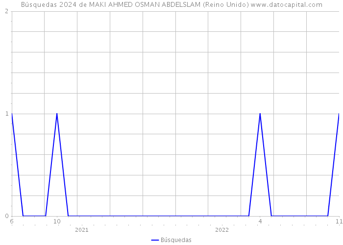 Búsquedas 2024 de MAKI AHMED OSMAN ABDELSLAM (Reino Unido) 