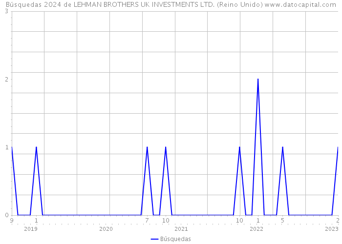 Búsquedas 2024 de LEHMAN BROTHERS UK INVESTMENTS LTD. (Reino Unido) 