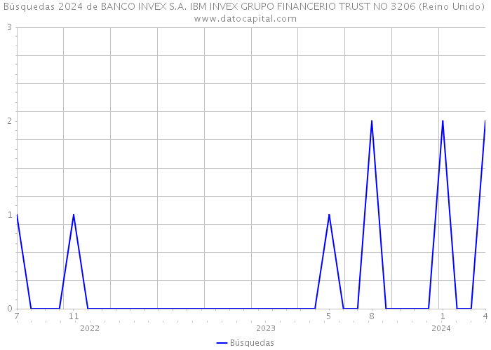 Búsquedas 2024 de BANCO INVEX S.A. IBM INVEX GRUPO FINANCERIO TRUST NO 3206 (Reino Unido) 