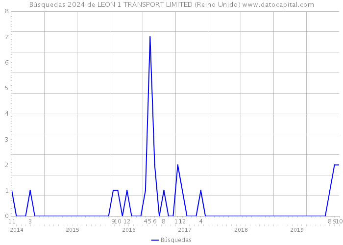 Búsquedas 2024 de LEON 1 TRANSPORT LIMITED (Reino Unido) 