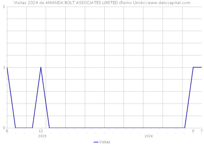 Visitas 2024 de AMANDA BOLT ASSOCIATES LIMITED (Reino Unido) 