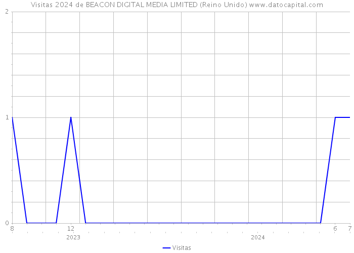 Visitas 2024 de BEACON DIGITAL MEDIA LIMITED (Reino Unido) 